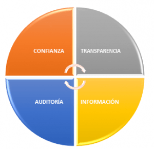 Confianza, Transparencia, Información y Auditoría - IMAGEN